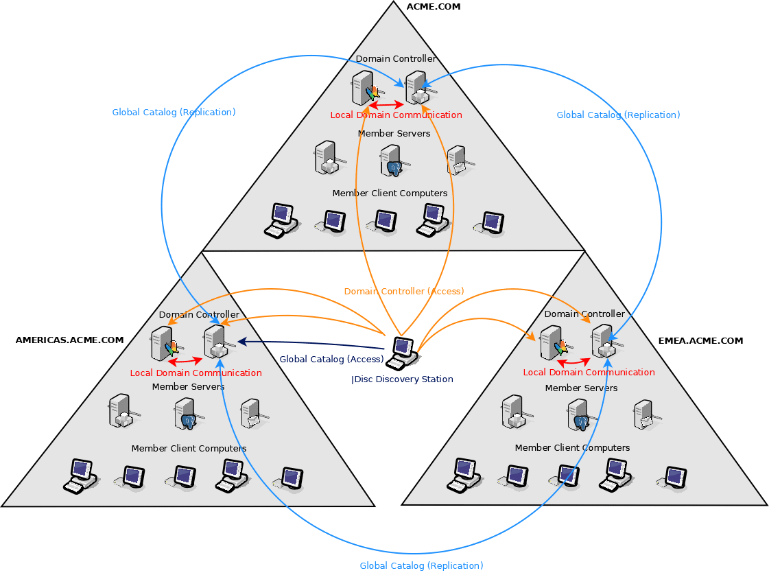 Active Directory environment