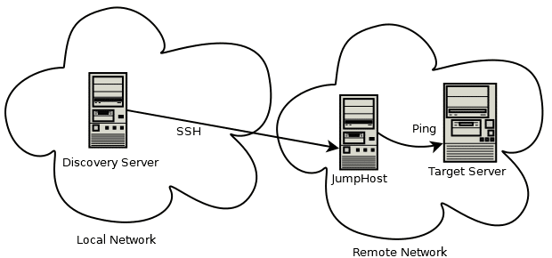 ARP Lookup using a Linux Jump host
