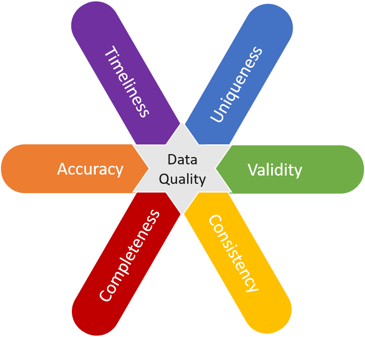 data qualities