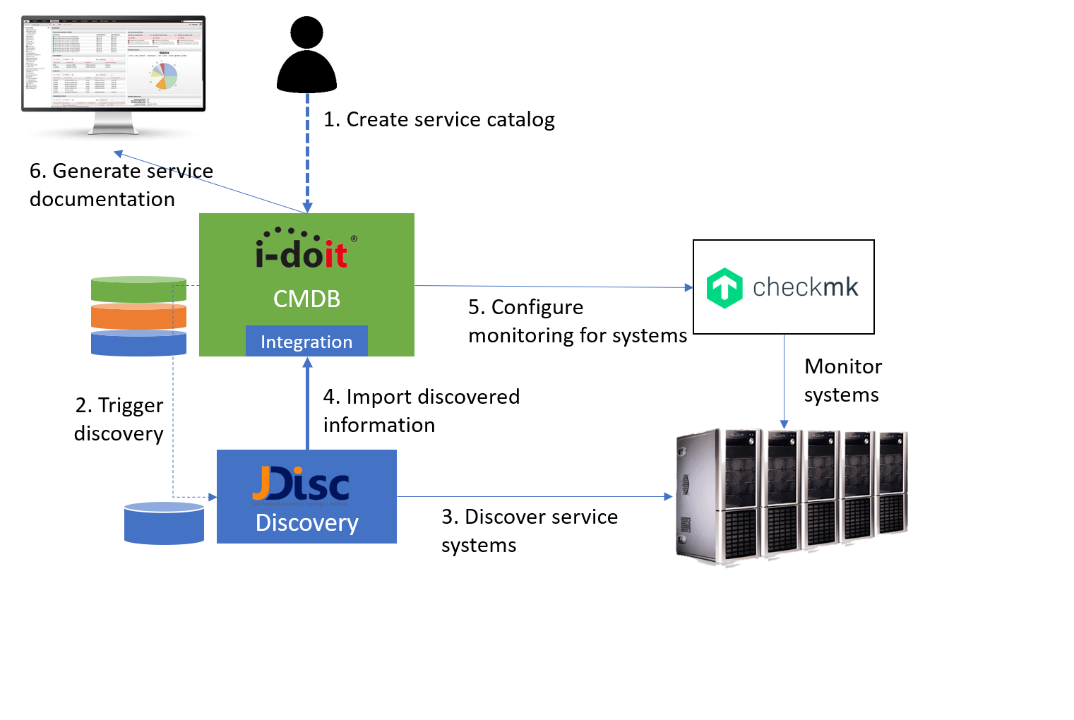 service-catalog-usecase-1 - JDisc Network Discovery Service catalog and monitoring use case