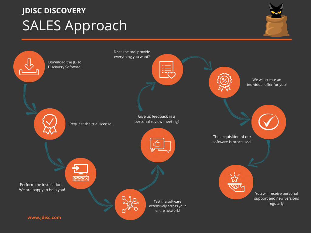 Diagramm_Sales_Approach_ENGLISCH - JDisc Network Discovery Sales Approach