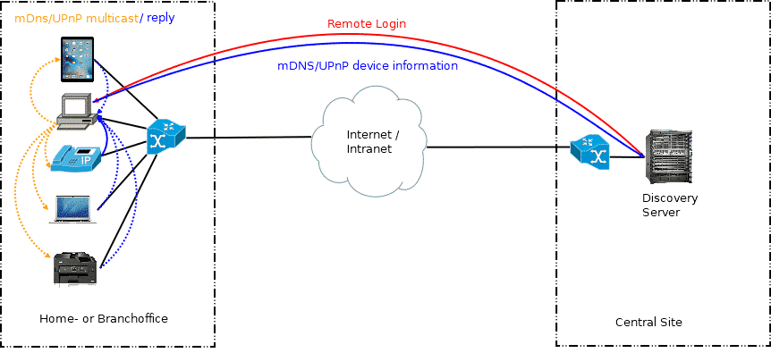 image-8 - JDisc Network Discovery This image explains how JDisc Discovery uses uPNP and mDNS in order to document plug and play devices on your network!