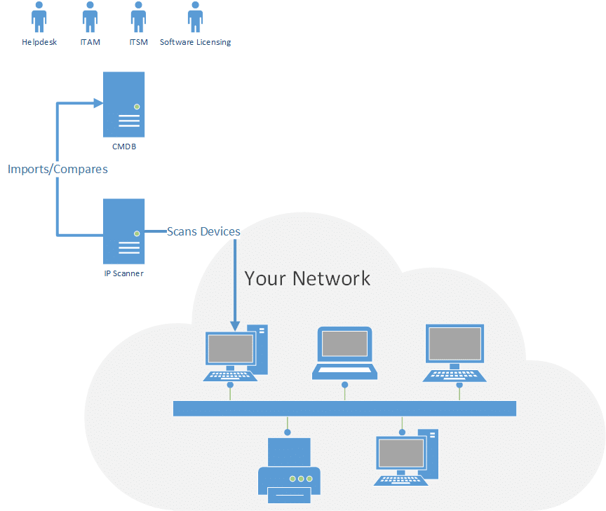 IPScannerAndCMDB - JDisc Network Discovery How an network discovery and network inventory tools and a CMDB (configuration management database) work together.