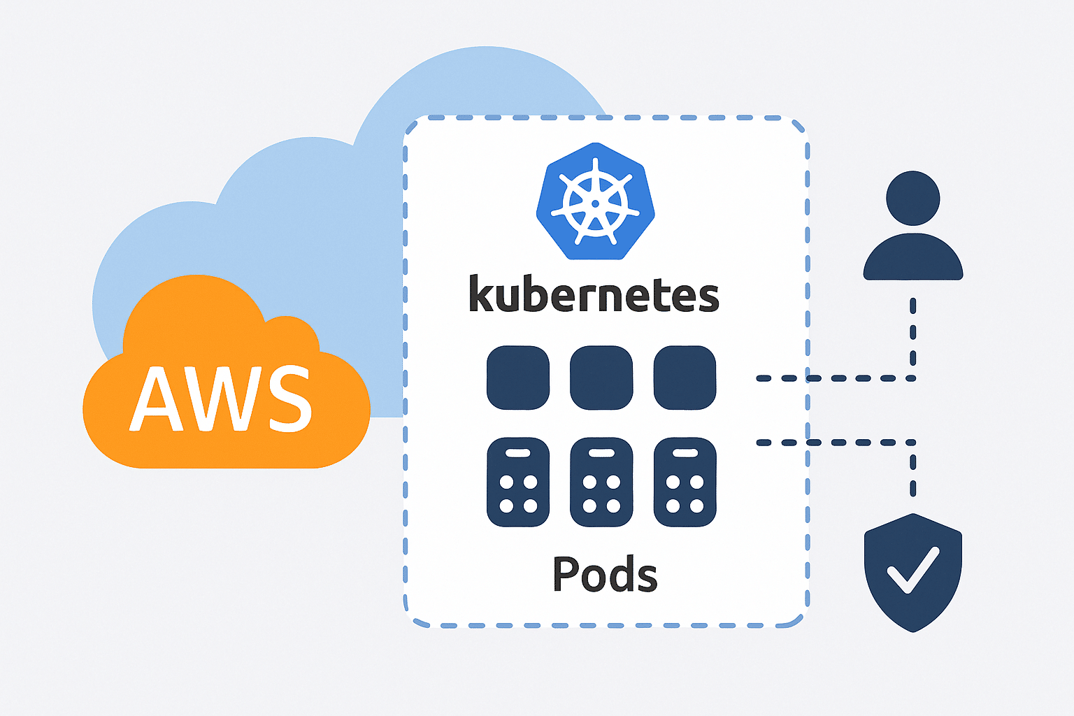 ChatGPT Image Aug 8 2025 04_23_56 PM Diagram of a Kubernetes cluster in AWS showing pods and access control