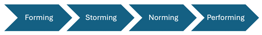 Teambuilding Milestones: Forming, Storming, Norming, Performing