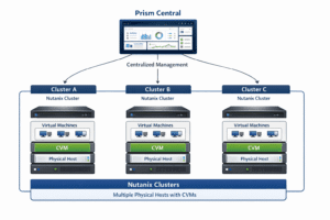 Nutanix Architecture