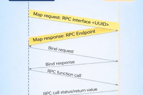 RPC Endpoint Mapping